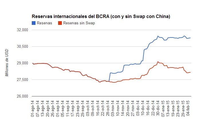 Reservas del BCRA (Con y sin Swap)